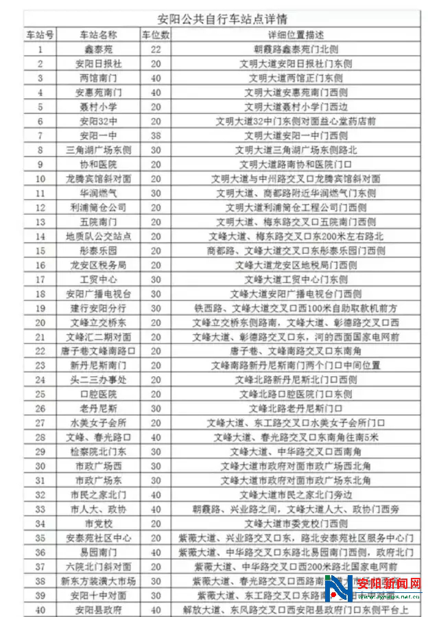 安陽公共自行車站點(diǎn)分布詳情 就在這里！