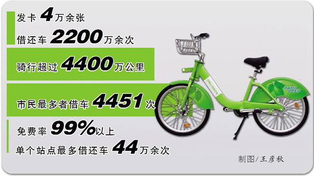 亮相4年，從大數(shù)據(jù)看永城公共自行車