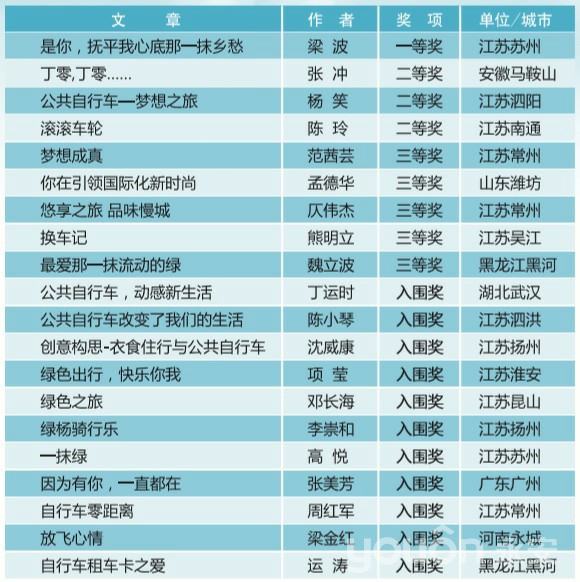 “衣食住行與公共自行車”有獎?wù)魑拇筚愒u選結(jié)果揭曉